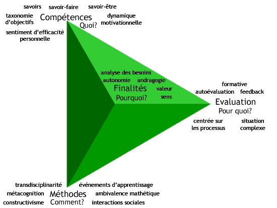 Carte conceptuelle du processus d'apprentissage