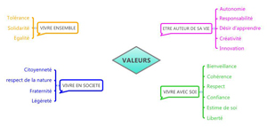 valeurs de l'Exploratiore